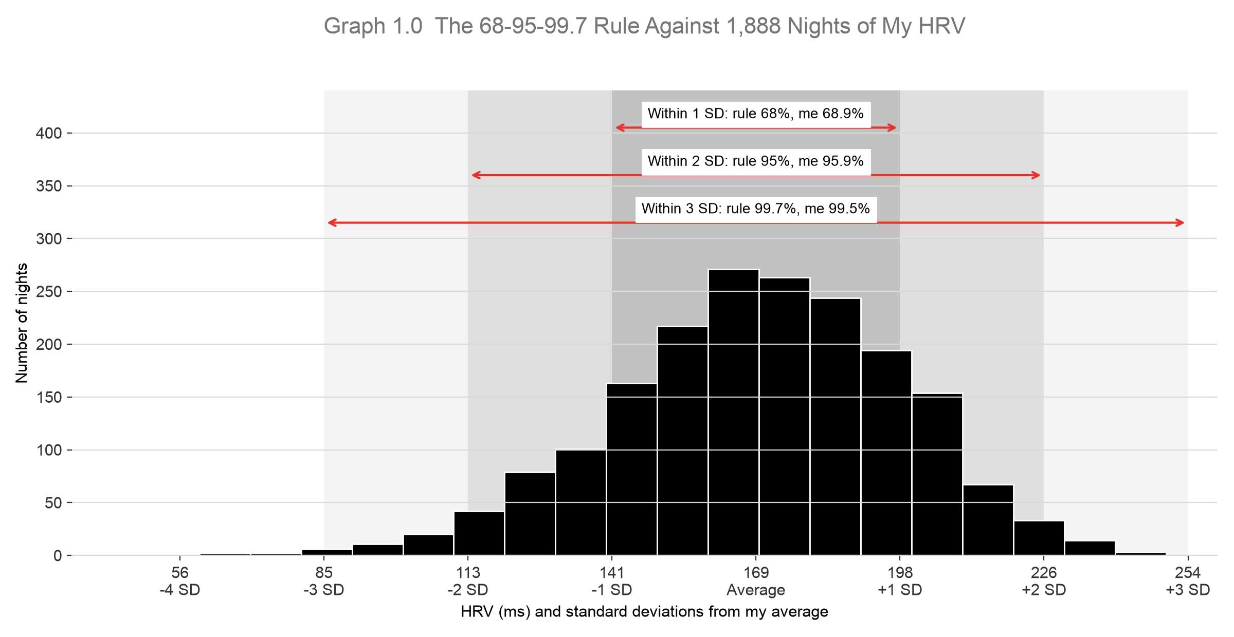 Histogram of 1,888 nights of HRV with the 1, 2 and 3 standard deviation bands shaded, showing 68.9%, 95.9% and 99.5% of nights inside them