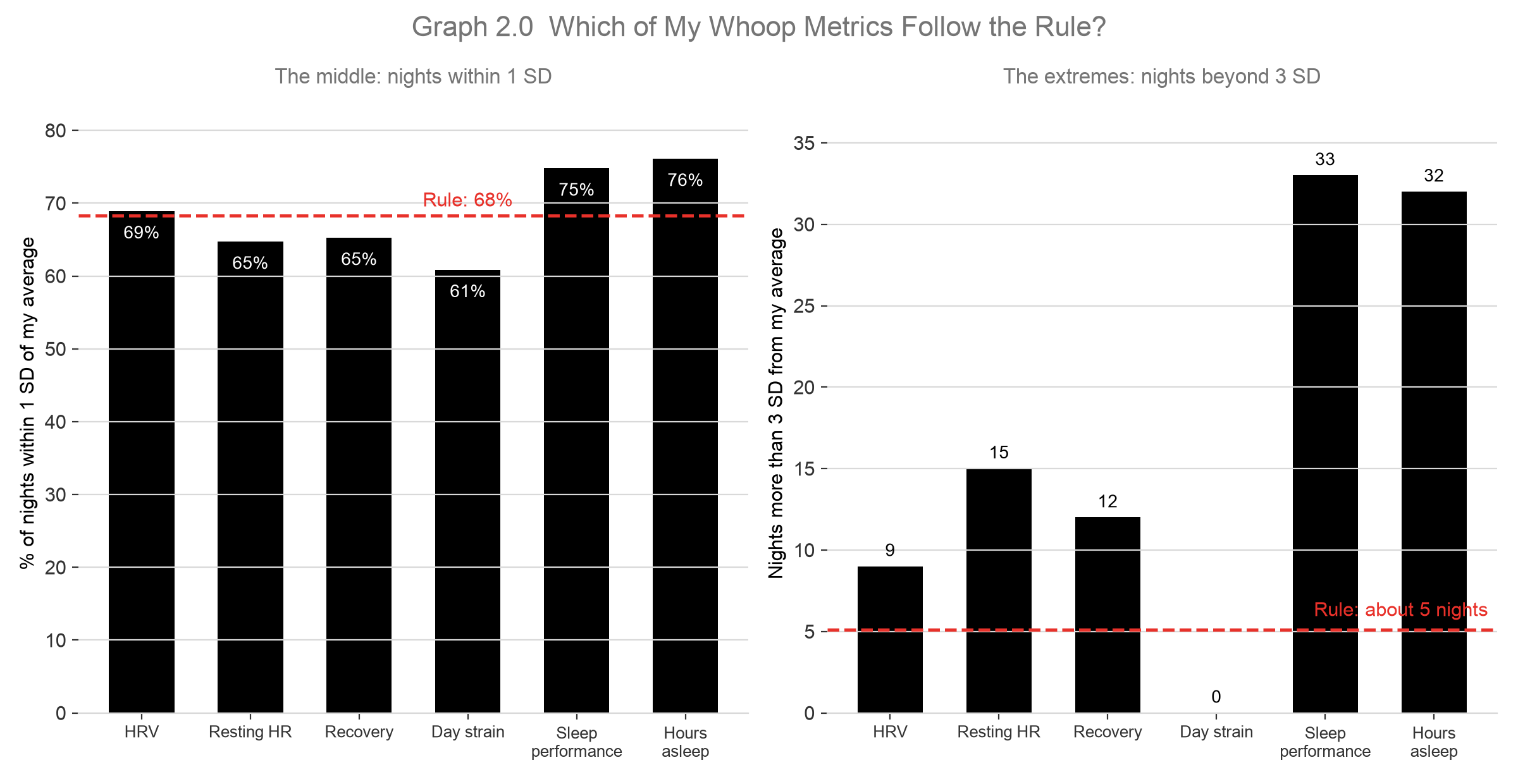 Two bar charts comparing six Whoop metrics against the 68-95-99.7 rule: share of nights within 1 standard deviation, and number of nights beyond 3 standard deviations