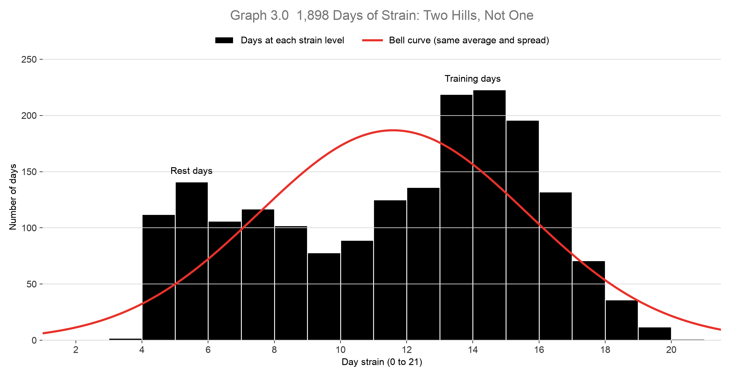Histogram of 1,898 days of strain showing two peaks, one for rest days around 5 to 8 and one for training days around 13 to 16, with a single bell curve that fits neither