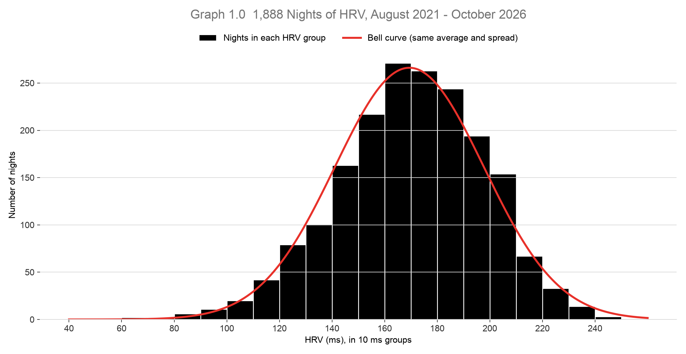 Histogram of 1,888 nights of HRV with a bell curve drawn over it, peaking around 170 ms