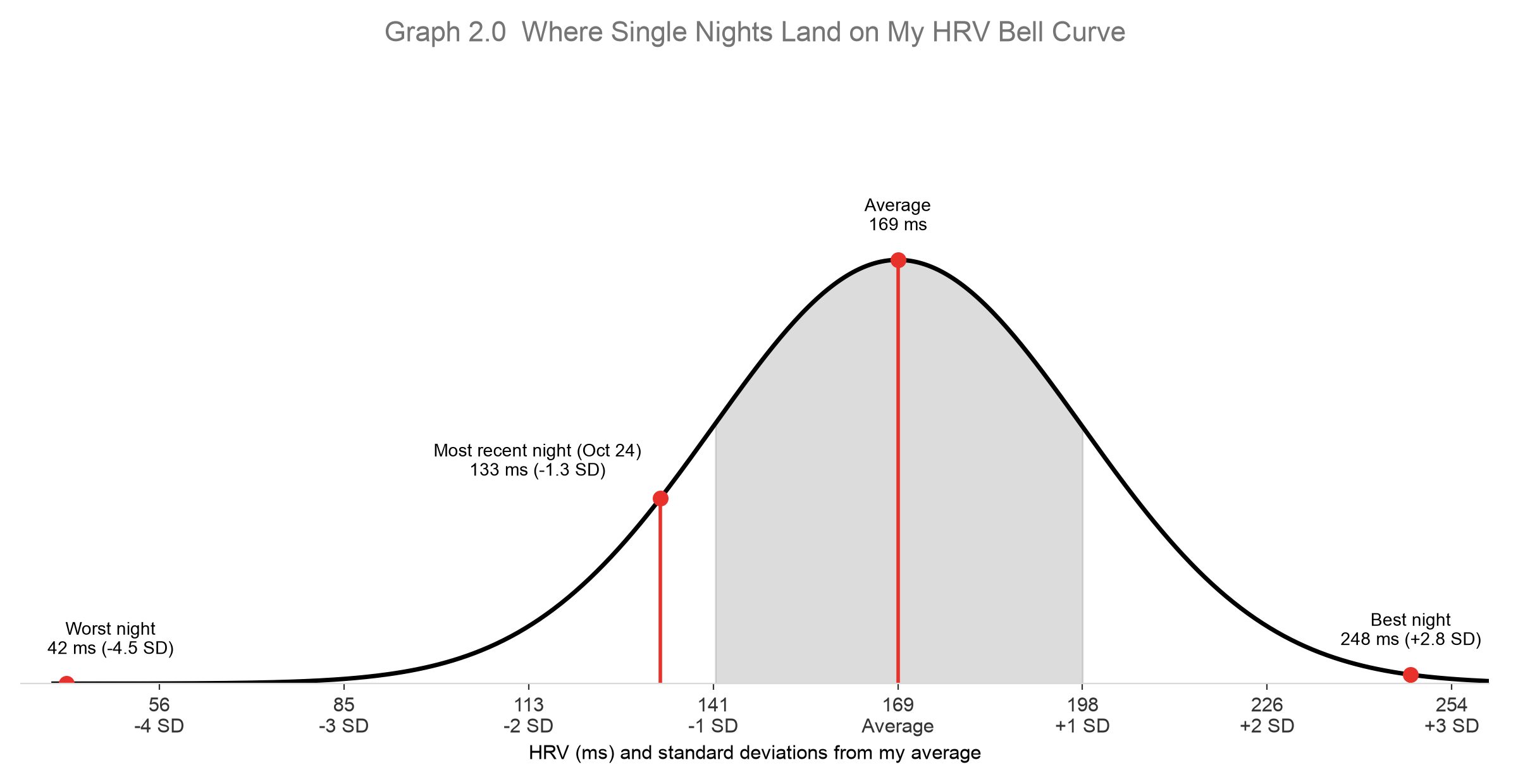 Bell curve marked in standard deviations, showing my worst night at -4.5 SD, most recent night at -1.3 SD, the 169 ms average and my best night at +2.8 SD